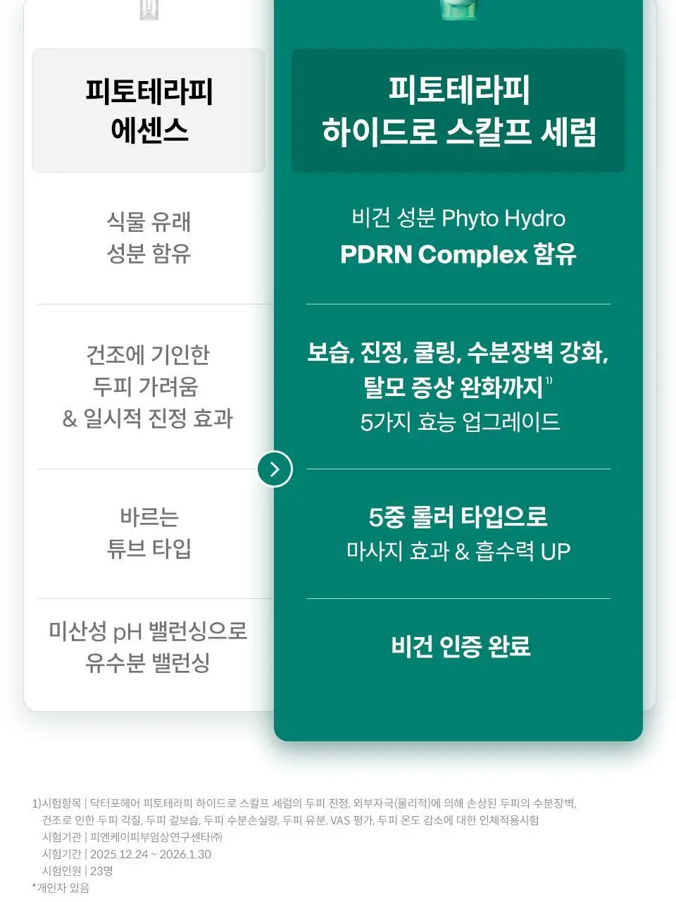 [NEW] 닥터포헤어 피토테라피 하이드로 스칼프 세럼 60ml 상세페이지 3